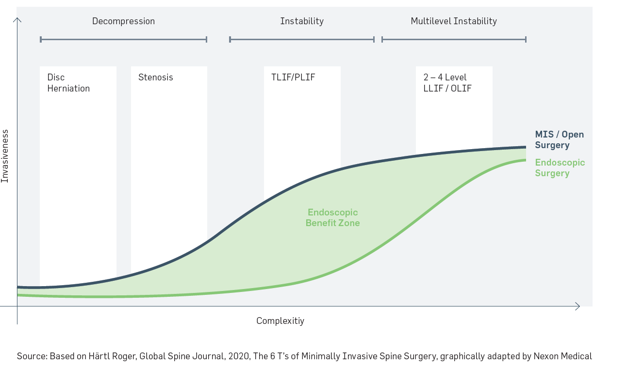 MIS changed opportunities in spine surgery